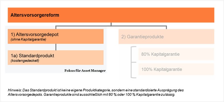 AMR Blog_Altersvorsorgedepot beschlossen.jpg [id=242259]