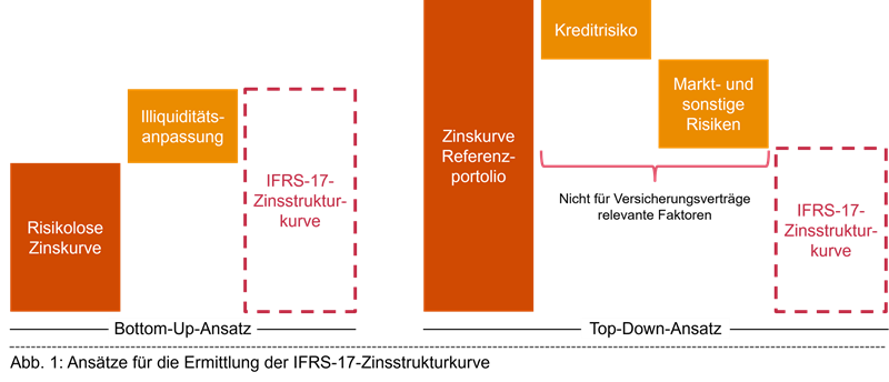 Insurance News Blog_Aktuarielle Aspekte zu Zinskurven in der IFRS-17-Bewertung.png [id=238344]