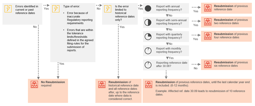 Regulatory Blog_New EBA guidelines on resubmission of historical data will require an increased effort from institutions.gif [id=236879]