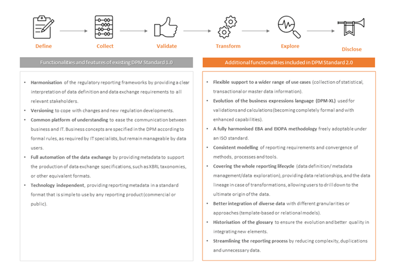 Regulatory Blog_Overview and comparison of the existing DPM Standard 1.0 and DPM Standard 2.0.png [id=237282]