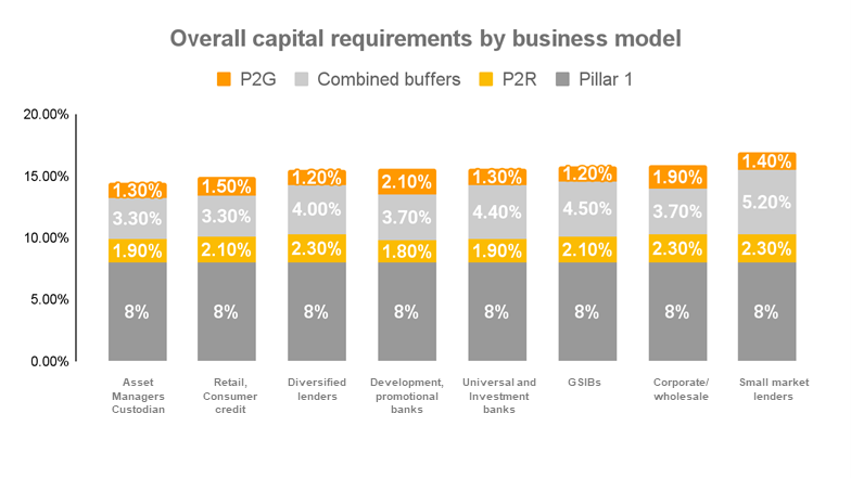 Regulatory Blog_Overall capital requirements by business model.png [id=238968]