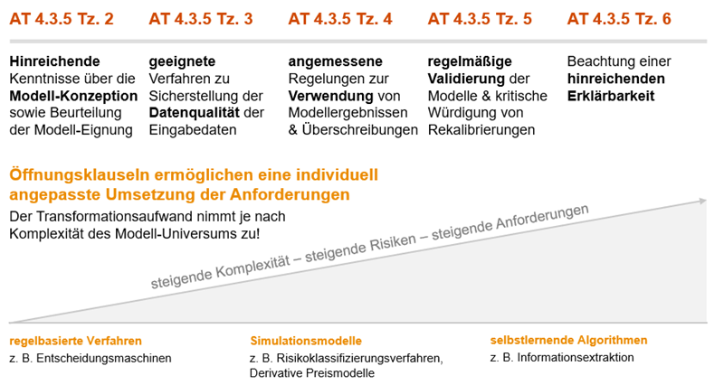 Risk Blog_7. MaRisk-Novelle_Teil 4_Verwendung von Modellen_Die neuen Anforderungen im Überblick.png [id=233805]