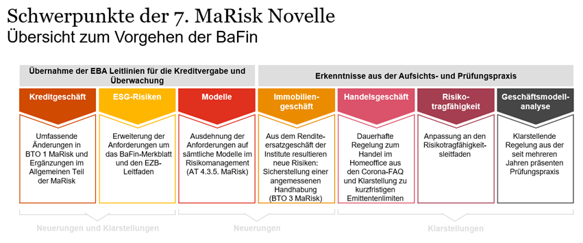 Risk Blog_7. MaRisk-Novelle_Teil 6_Schwerpunkte der 7. MaRisk-Novelle.png [id=234015]