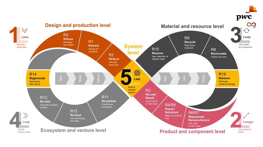 Sustainability Blog_PwC Circular Infinity Loop.jpg [id=235939]