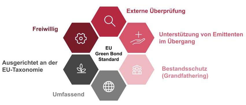 20240403 Blog EU Green Bonds Standard Graphiken_01.jpg [id=236580]