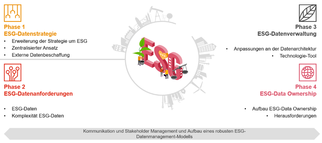 Vorgehen zur Einführung von ESG Data Governance.png [id=236613]