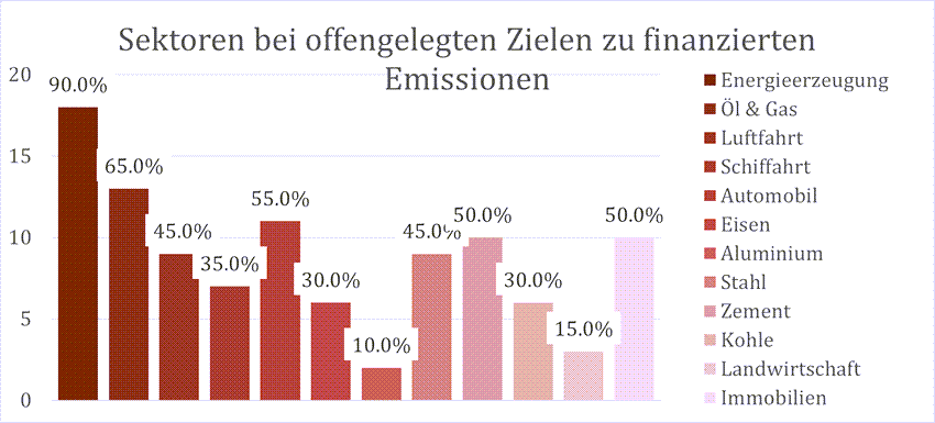 Sektoren bei offengelegten Zielen zu finanzierten Emissionen.png [id=238493]