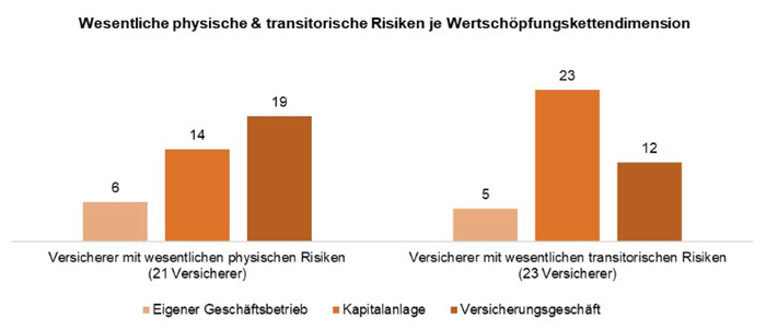 Sustainability Blog_Blogserie_CSRD-Berichterstattung Einblicke in das ESG-Risikomanagement von Versicherern_Abbildung 1.jpg [id=240208]