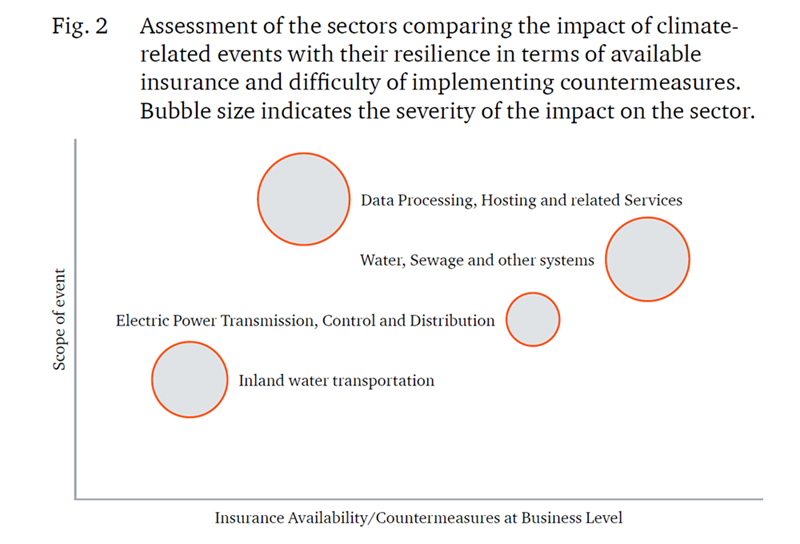 Sustainability Blog_Point of View_Future Insurance Availability for Businesses_Grafik 2.png [id=240712]