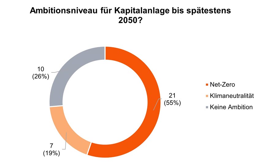 Sustainability Blog_Vergleichende Analyse der Transitionspläne_10.jpg [id=240827]