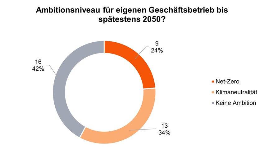 Sustainability Blog_Vergleichende Analyse der Transitionspläne_14.jpg [id=240831]