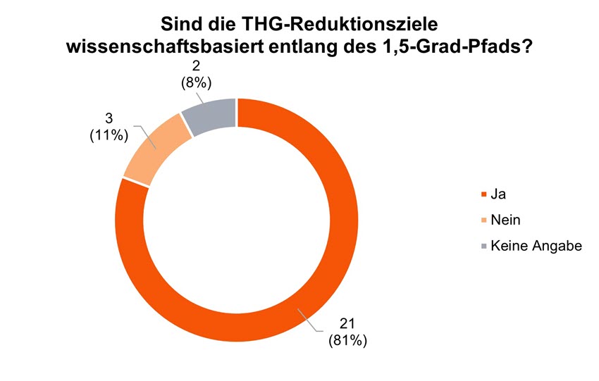 Sustainability Blog_Vergleichende Analyse der Transitionspläne_17.jpg [id=240834]