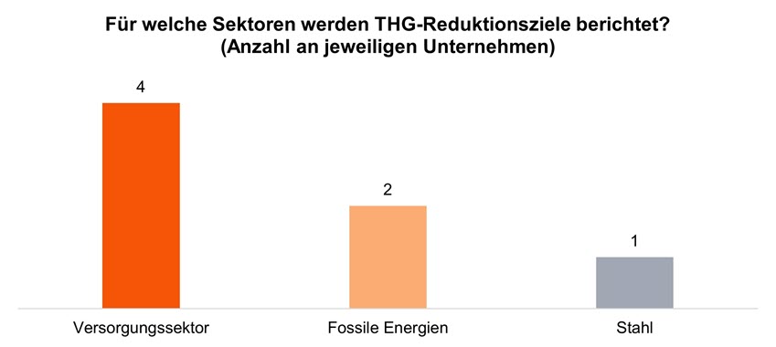 Sustainability Blog_Vergleichende Analyse der Transitionspläne_24.jpg [id=240841]