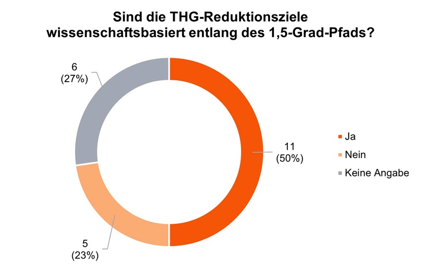 Sustainability Blog_Vergleichende Analyse der Transitionspläne_37.jpg [id=240854]