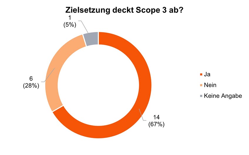 Sustainability Blog_Vergleichende Analyse der Transitionspläne_39.jpg [id=240856]