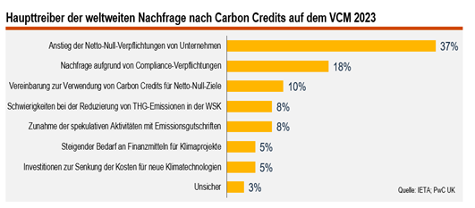 Grafiken_Net Zero Transitions Plans_Carbon Credits_Blogreihe_2.png [id=241124]