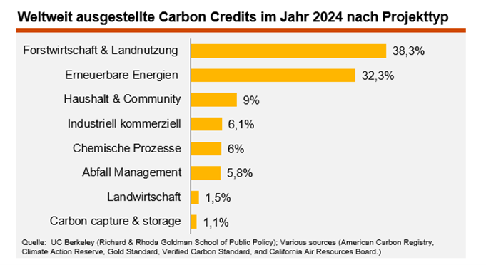 Grafiken_Net Zero Transitions Plans_Carbon Credits_Blogreihe_3.png [id=241125]