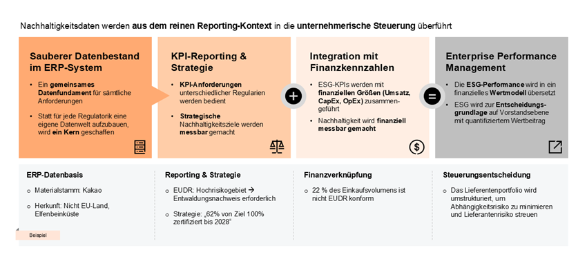 20260317_PwC_Blogbeitrag_ESG-Daten im Griff_Grafik 2_Steuerung.png [id=242152]