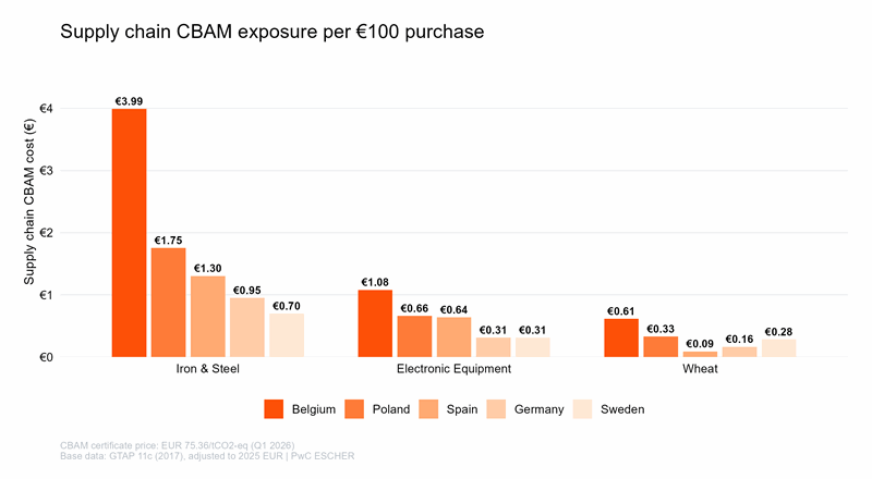 The true cost of carbon_quantifying carbon exposure across global value chains_Graph 2.gif [id=242436]