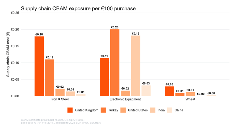 The true cost of carbon quantifying carbon_exposure across global value chains_Graph 3.gif [id=242446]