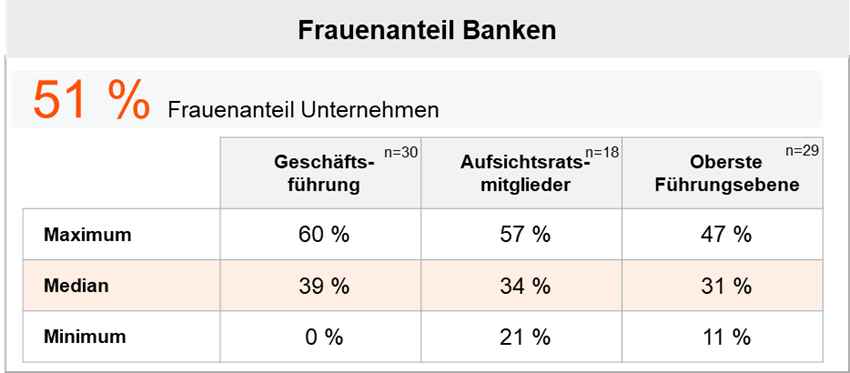 Frauenanteil Banken.png [id=242725]