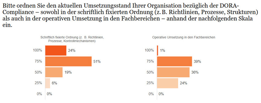 AWM Blog_Umsetzungsstand DORA.jpg [id=240804]