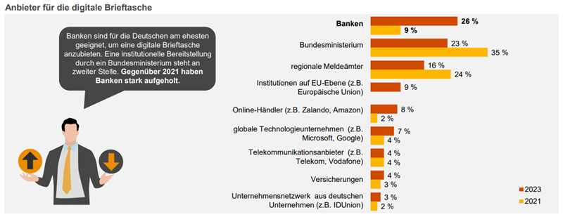 Abbildung 1: Anbieter für die digitale Brieftasche (2021 vs. 2023)