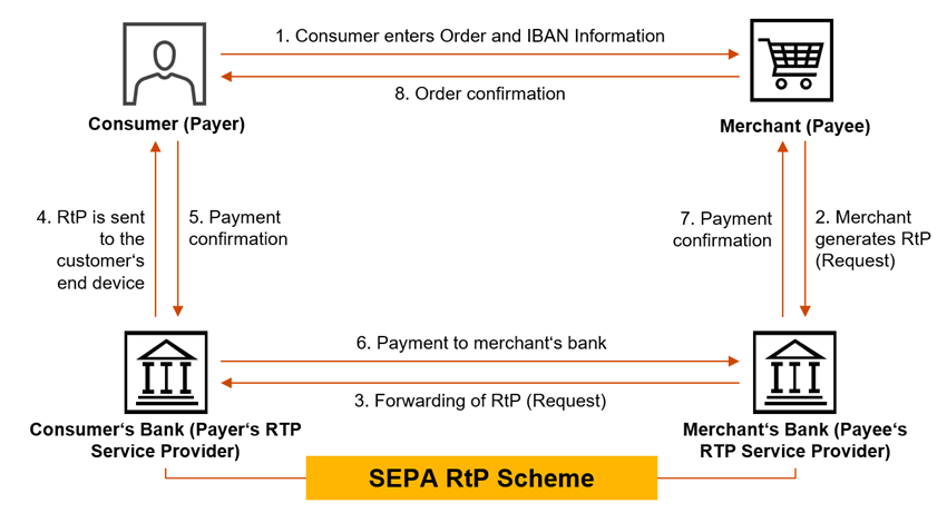 2024-03-26_FS_Consulting_Blog_BILD_SEPA Request to Pay.png [id=236424]