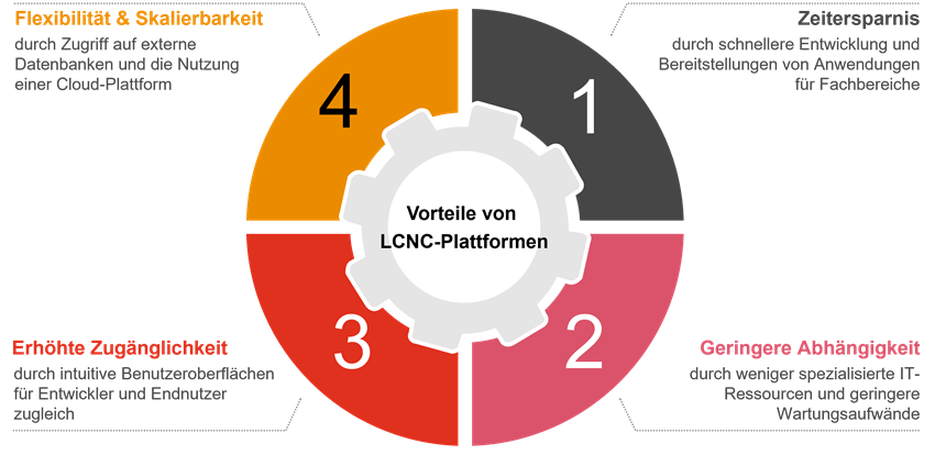 Abb 2 - Vorteile von LCNC Plattformen.png [id=239459]