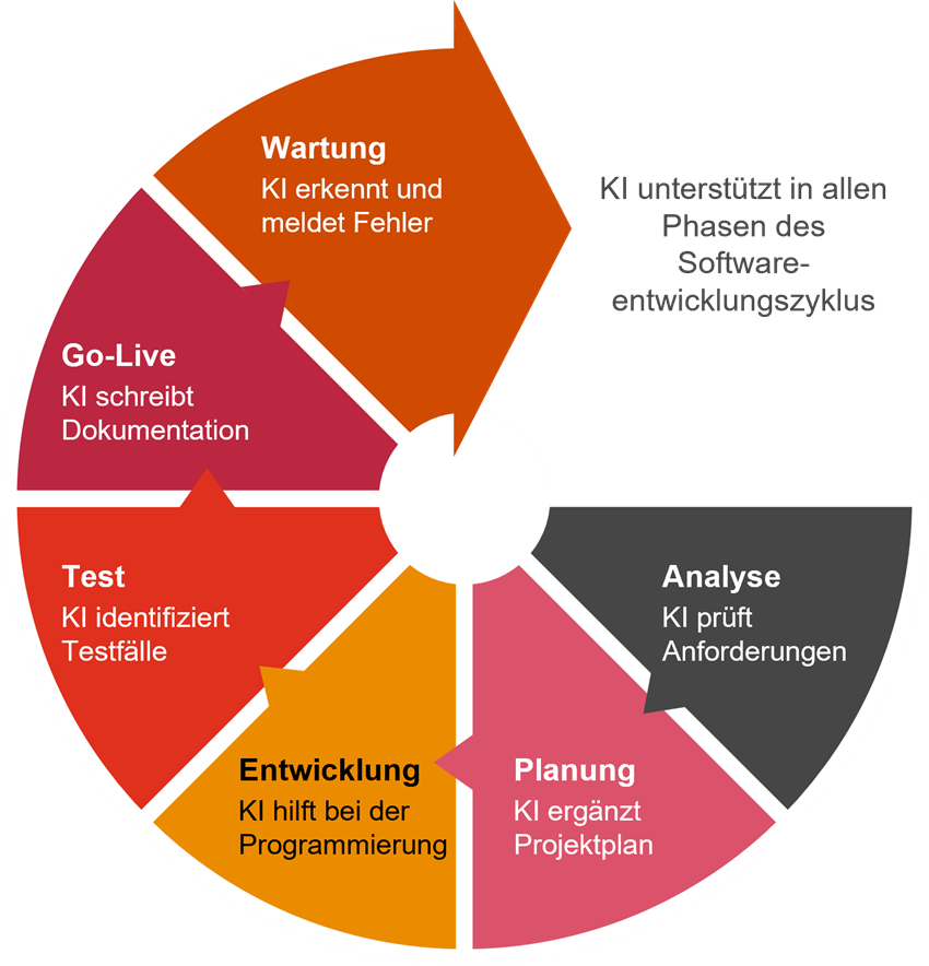 Abb 3 - Softwareentwicklungszyklus.png [id=239460]