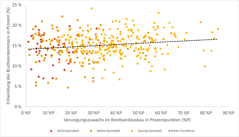 PS Blog_16-05-2025_Entwicklung des Bruttoeinkommens im Vergleich zum Breitbandausbau.png [id=240027]