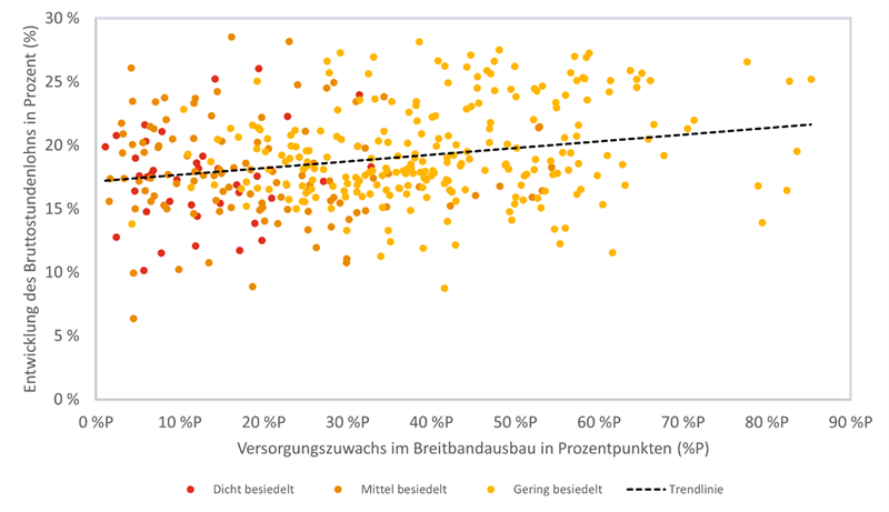 PS Blog_16-05-2025_Entwicklung des Bruttostundenlohnes im Vergleich zum Breitbandausbau.png [id=240028]