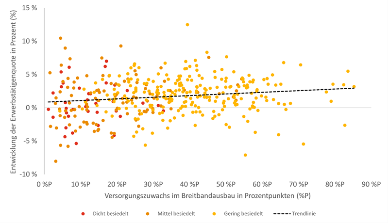 PS Blog_16-05-2025_Entwicklung der Erwerbstätigenquote im Vergleich zum Breitbandausbau.png [id=240030]