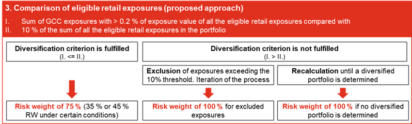 Regulatory Blog_Comparison of eligible retail exposures (proposed approach).png [id=238723]