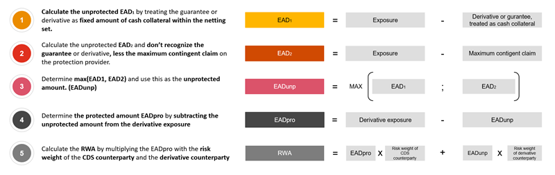 Regulatory Blog_A credit derivative exposure which is secured by a CDS.png [id=239167]