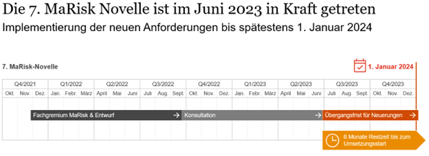 7. MaRisk-Novelle_Zeitstrahl.png [id=233492]