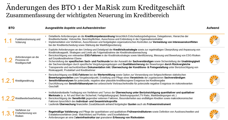 Risk Blog_7. MaRisk-Novelle_Teil 1_Änderungen der BTO 1 der MaRisk zum Kreditgeschäft.png [id=233662]
