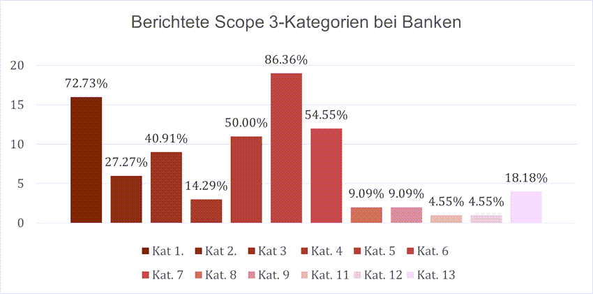 Berichtete Scop 3-Kategorien bei Banken.png [id=238491]