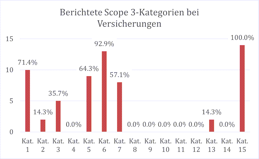 Sustainability Blog_2_Berichtete Scope 3 Kategorien.png [id=238806]