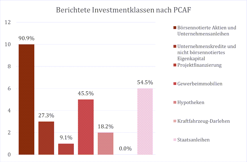 Sustainability Blog_3_Berichtete Investmentklassen nach PCAF.png [id=238807]