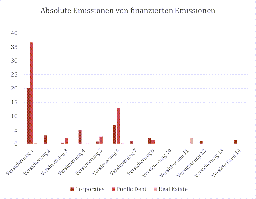 Sustainability Blog_4_Absolute Emissionen von finanzierten Emissionen.png [id=238808]