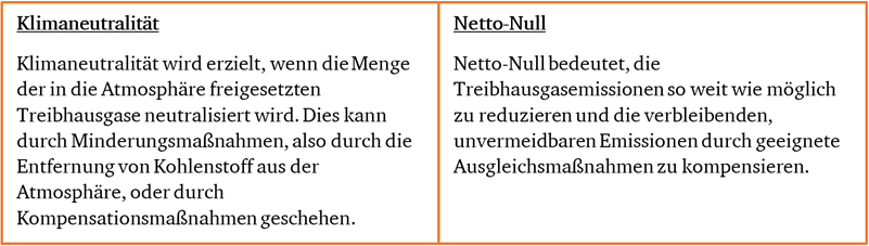 Sustainability Blog_6_Klimaneutralität vs. Netto-Null.png [id=238861]