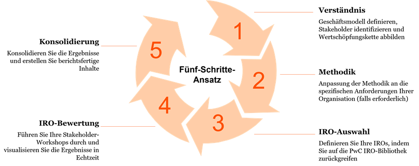 SuS Blog_CSRD-Wesentlichkeitsanalyse_2.png [id=240309]