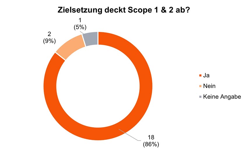 Sustainability Blog_Vergleichende Analyse der Transitionspläne_38.jpg [id=240855]