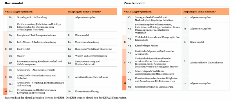 Sustainability Blog_Freiwilliger VSME-Standard im Kontext von Omnibus_Grafik 3.gif [id=241359]