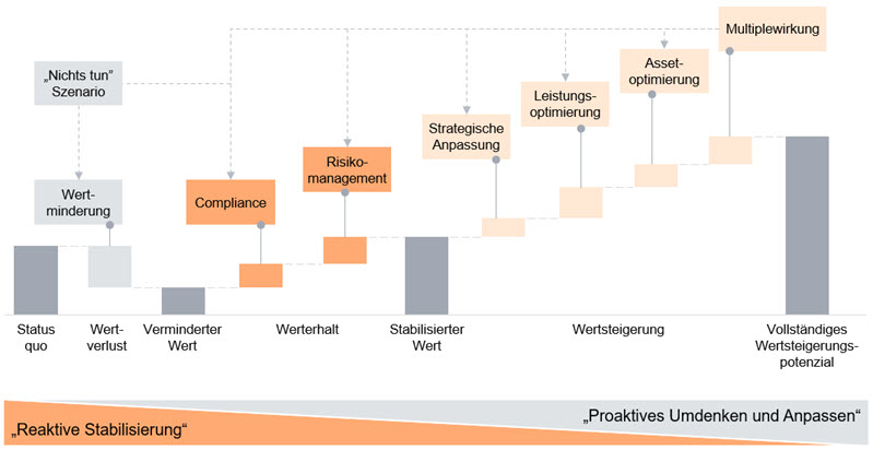 Sustainability Blog_04-02-2026_Abbildung 1_PwCs Sustainability Value Bridge.jpg [id=241751]