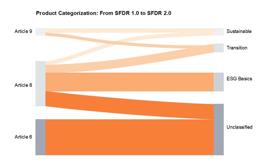 SFDR Product Categories_Sankey Chart_Blogpost.jpg [id=241788]