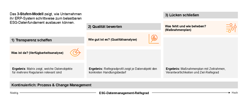 20260317_PwC_Blogbeitrag_ESG-Daten im Griff_Grafik 1_3-Stufen.png [id=242151]