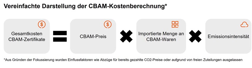 SuS Blog_CBAM im Einkauf_1.jpg [id=242219]