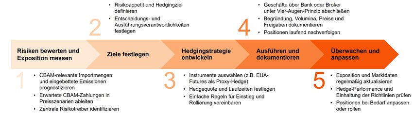 SuS Blog_CBAM im Einkauf_2.jpg [id=242220]